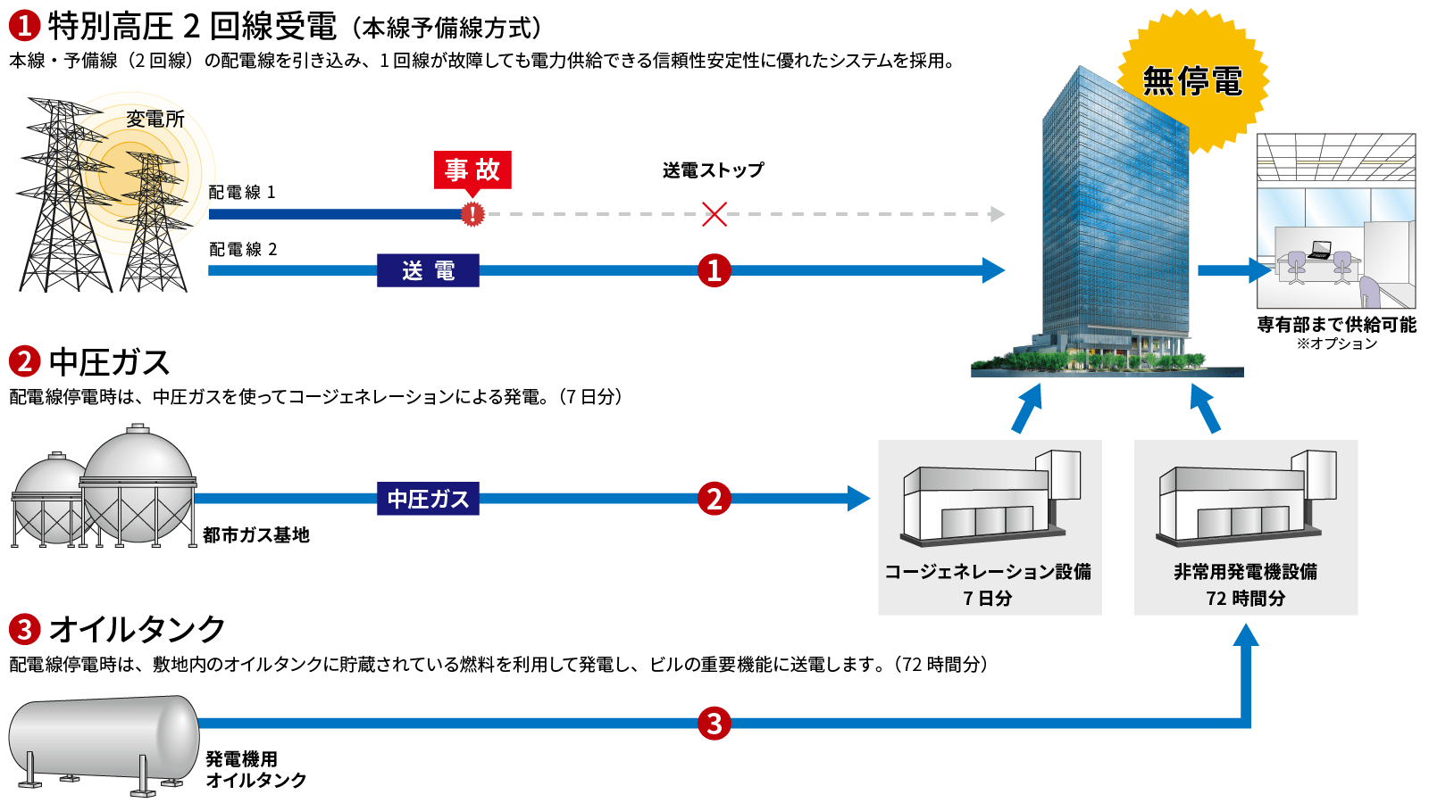 停電時の電力供給／電力供給範囲