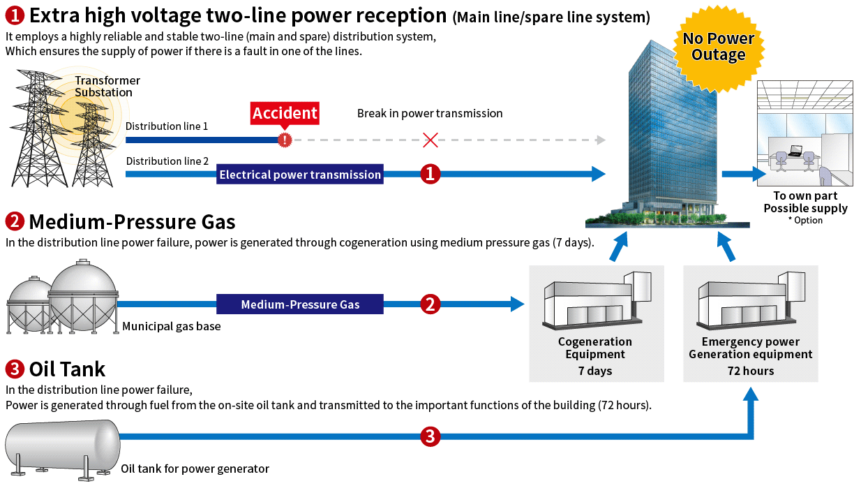 Power supply and supply range in the event of a power outage