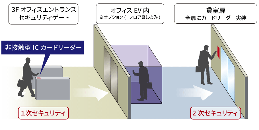 セキュリティゲート概念図