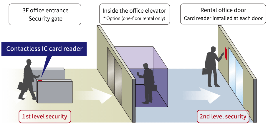 Security gate conceptual diagram